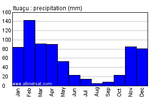 Ituacu, Bahia Brazil Annual Precipitation Graph